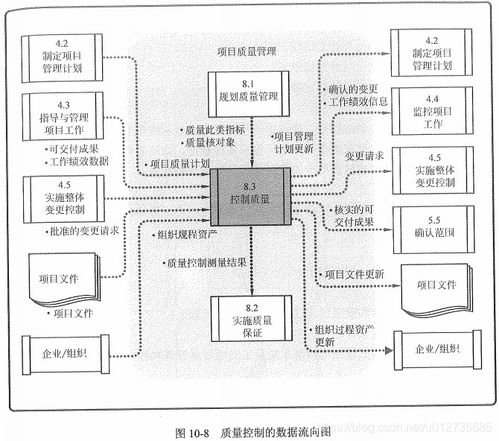 信息系統集成項目質量管理