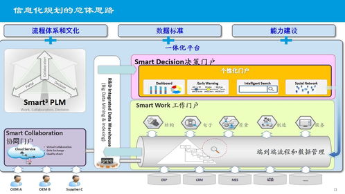 某大型制造集團企業信息化建設總體規劃設計方案