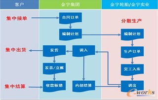 金宇輪胎集團ERP系統信息化應用與信息系統集成實踐