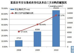 藍(lán)盾轉(zhuǎn)型陣痛 主營(yíng)褪色，依賴第三方采購(gòu)的安全集成業(yè)務(wù)能否撐起增長(zhǎng)未來(lái)？