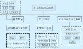 基于CAN總線的城市客車(chē)信息集成控制系統(tǒng)設(shè)計(jì)與實(shí)現(xiàn)