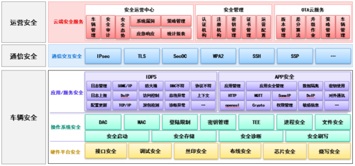 經(jīng)緯恒潤(rùn)網(wǎng)絡(luò)安全解決方案 護(hù)航智能網(wǎng)聯(lián)汽車(chē)安行之路